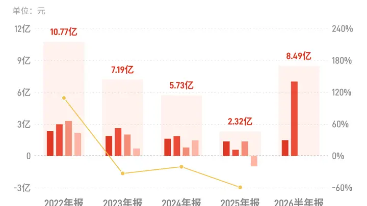 复旦微电:上半年归母净利润8.49亿元,同比增长338.58%