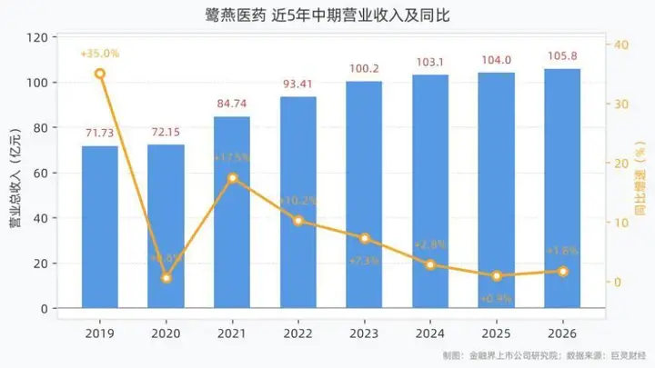 鹭燕医药:2026年上半年营收105.83亿元,同比增长1.75%,归母净利润1.43亿元,同比下滑7.46%