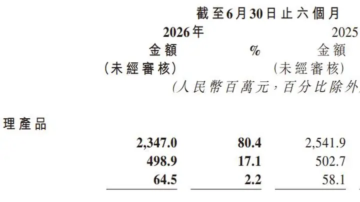 每赚100元花43元营销，巨子生物净利润跌两成，上半年花12.6亿为何难买增长？