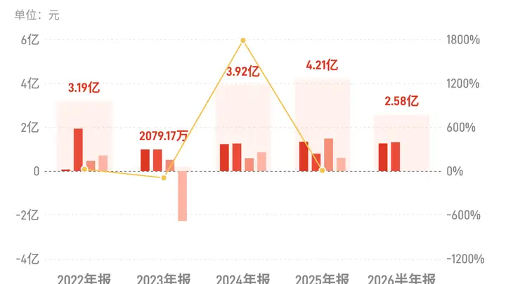 国机汽车:上半年归母净利润2.58亿元,同比增长21.08%