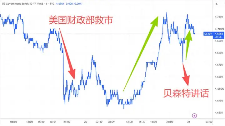 美债、伊朗两头忙！贝森特放话：回购还能加码 制裁下周披露