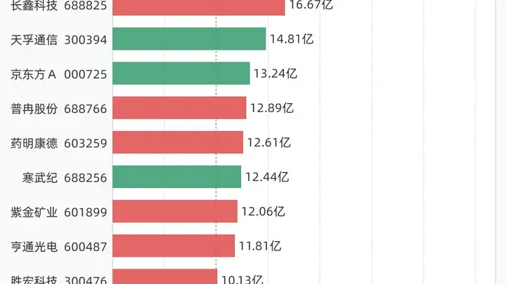 13股融资买入额超10亿元，包括中际旭创、兆易创新、长鑫科技、天孚通信、京东方Ａ等