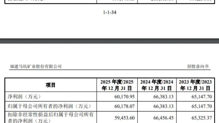 又一只新股申购!马矿股份发行价6.65元/股,中一签仅需缴款3325元,曾两年分红超5亿元,全部收入来自马坑铁矿一座矿山