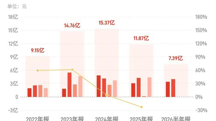 江铃汽车：上半年归母净利润7.39亿元，同比增长0.83%