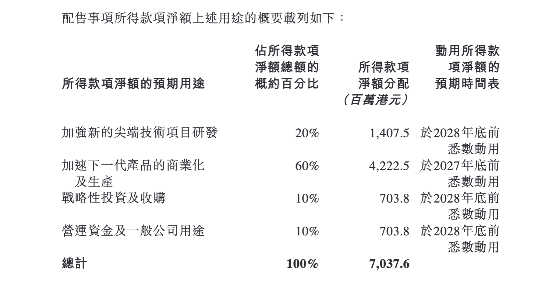 壁仞科技配售1.53亿股新H股 六成募资拟用于下一代GPGPU生产放量
