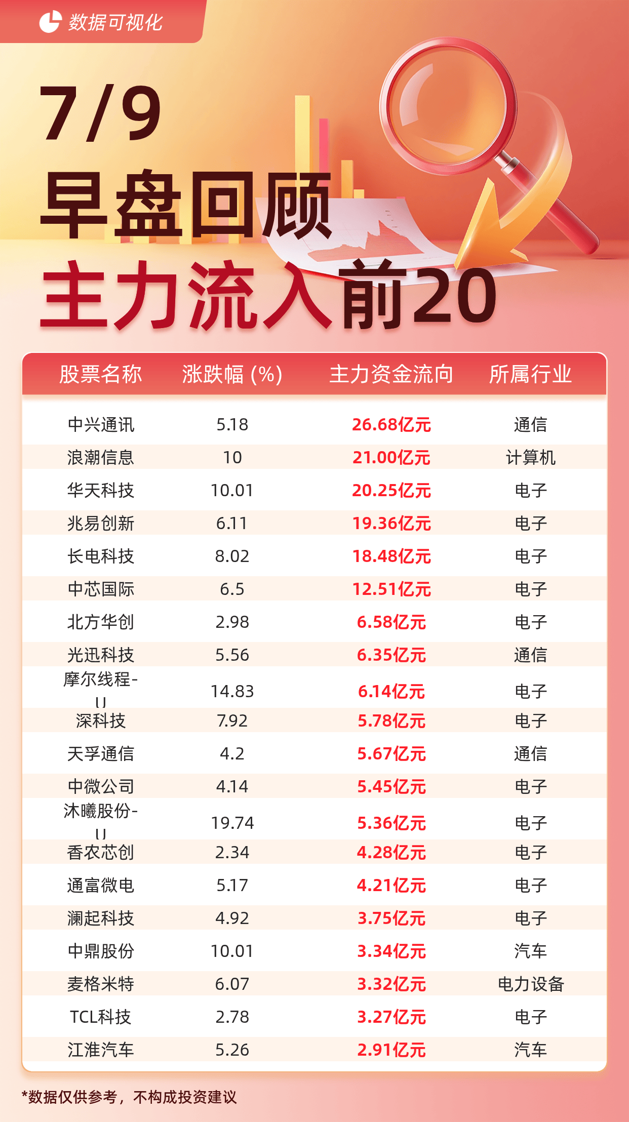 主力资金流入前20：中兴通讯流入26.68亿元、浪潮信息流入21.00亿元