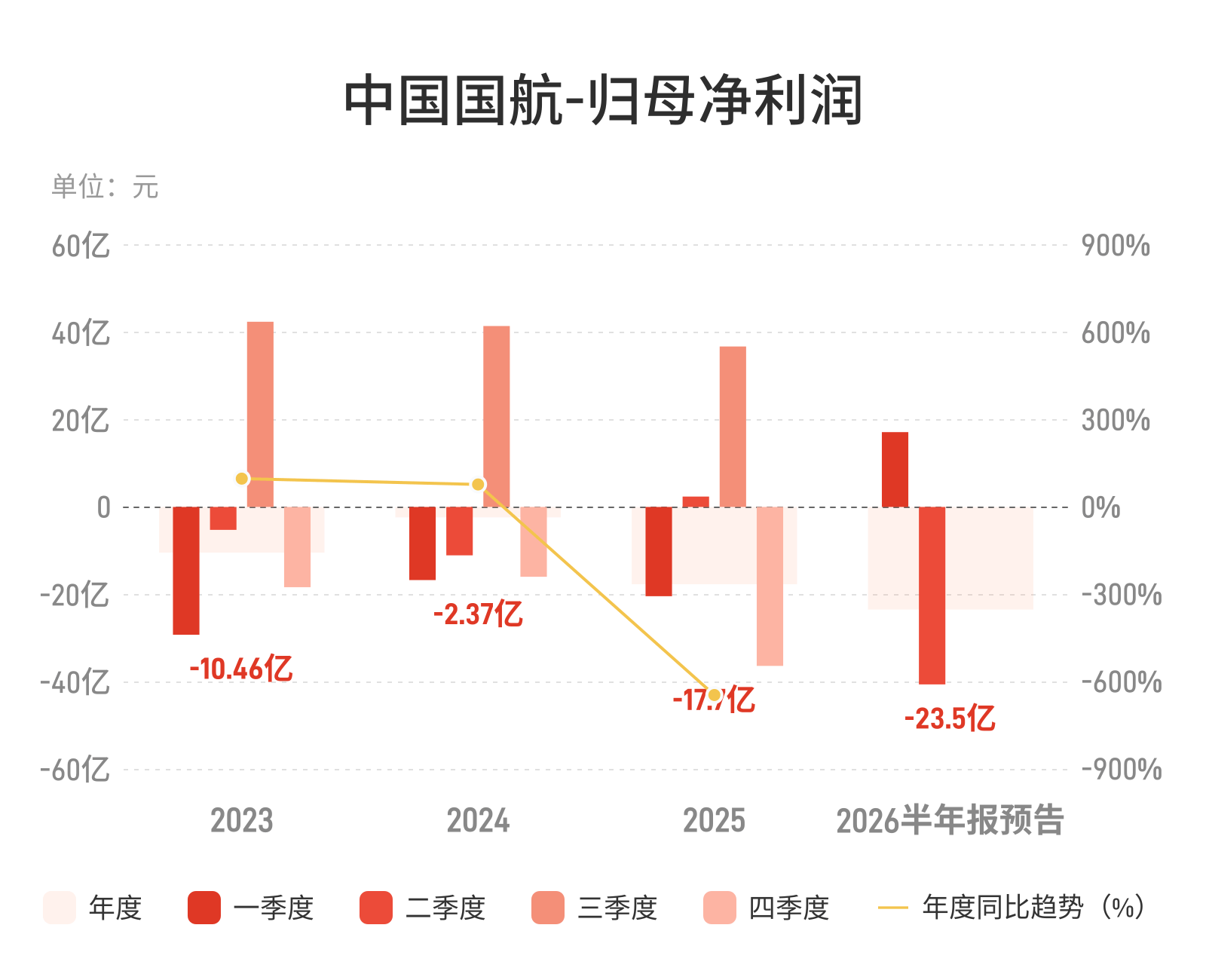 中国国航：预计上半年归母净亏损约21亿-26亿元，航油价格高位运行大幅挤压盈利空间