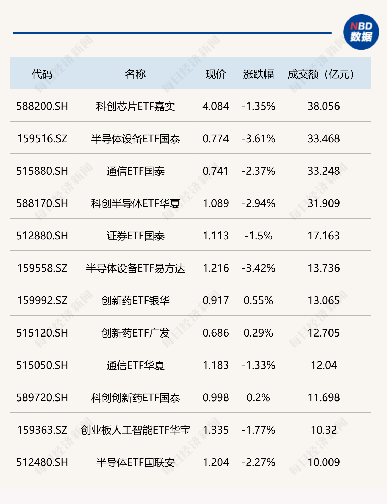 行业ETF风向标丨多只芯片、半导体ETF早盘成交额超30亿元，互联网相关ETF集体涨超3%