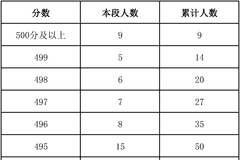 北京海淀2026年中招分数段人数统计发布