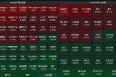四大股指开盘多数上涨 创业板指高开0.63%
