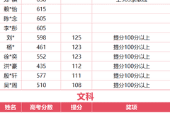 单人最高提升30万名!首届本科率98%,高考复读选对班真的能翻盘