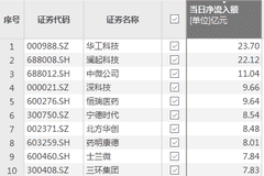 资金风向标 | 华工科技、澜起科技获资金净流入超20亿元