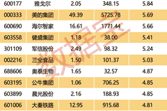 巨额回购股揭秘,最高股息率接近11%(附名单)