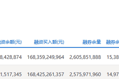 两市融资余额增加161.16亿元