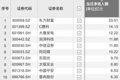 资金风向标 | 东方财富获资金净流入超20亿元