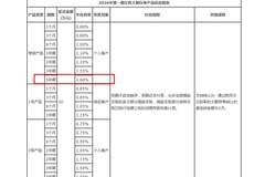 年化1.6%,国有大行5年期大额存单再现江湖,释放什么信号?业内:难成主流