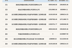 北交所上市公司惠丰钻石登龙虎榜:当日换手率达到21.79%