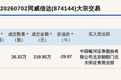 新三板创新层公司同威信达大宗交易折价29.97%,成交金额218.95万元