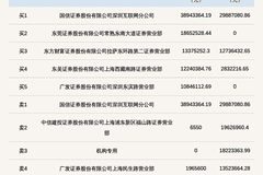 机构席位卖出1822.34万 北交所上市公司丰光精密登龙虎榜