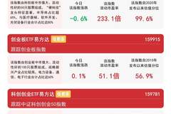 短期震荡无碍科技板块中长期趋势，创业板ETF易方达（159915）昨日逆势“吸金”近20亿元