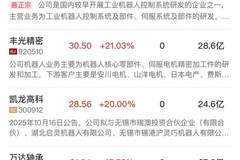 午报创业板指涨超1.5%，机器人概念股全线爆发，PCB等算力硬件方向反弹