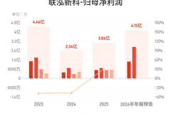 联泓新科：预计上半年归母净利润4亿元-4.3亿元，同比增长148.96%-167.63%