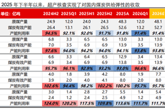安监全面升级，煤炭供给迎刚性约束，煤炭ETF国泰（515220）大涨2%