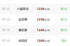 国际金价失守4100美元,地缘冲突为何没能提振走势?
