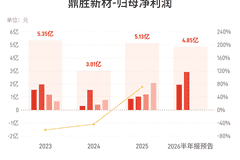 鼎胜新材：预计上半年归母净利润同比增长139.36%-176.60%