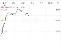 涨停潮起,A股消费板块大爆发!这份五年规划太“猛”了!