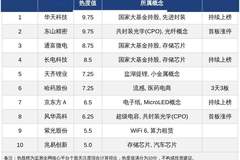 今日十大热股：华天科技东山精密9.75高热度领衔，哈药股份3天3板，天齐锂业业绩暴增上榜