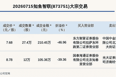 新三板创新层公司知鱼智联发生2笔大宗交易，单笔最高折价46.96%