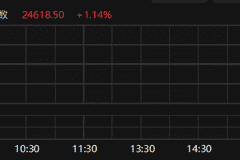 恒生指数盘中拉升涨超1%