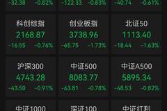 A股超3200股上涨!医药、传媒等板块走强