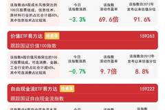 市场震荡调整，价值ETF易方达（159263）逆势获1.22亿份净申购