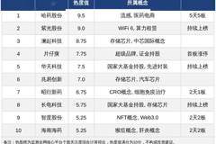 今日A股十大人气热股：哈药股份5天5板领衔，片仔癀首板涨停，算力存储等题材股持续受关注