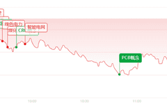 午评：放量重挫！全线大跌超4300股飘绿，电力金融逆势抗跌