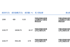 贵州茅台今日大宗交易成交18.24万股,成交额2.11亿元