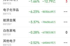 主力资金动向:IT服务获40.53亿净流入领跑,半导体元件延续调整