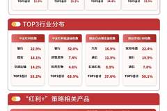 红利板块放量上涨 关注红利低波ETF等产品配置价值