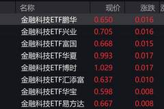 金融科技股热潮持续升温,多只ETF连续涨超2%