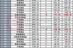公募非货基金规模榜单出炉 易方达稳居榜首万亿阵营增至3家中段座次重排