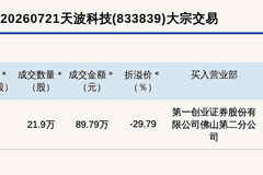 天波科技大宗交易折价近30%，成交金额89.79万元