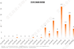 无茶无咖成茶咖市场新宠,品牌密集布局拓展消费时段