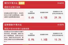 券商保险中报业绩高增，证券保险ETF易方达（512070）近两日吸金1.8亿元