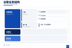 谷歌云资本开支翻倍引关注，虽自由现金流转负但Backlog翻倍盈利前景可期