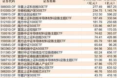 ETF资金流向速递：科创半导体ETF华夏净流入超29亿 中证1000ETF南方净流出超59亿