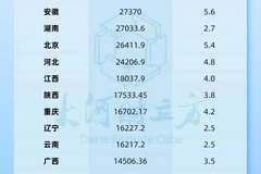 31省份上半年GDP公布，6省的位次变了