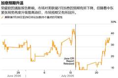 美联储本周会议成“利率摊牌”：加息预期骤升，政治博弈与油价飙升逆转通胀叙事