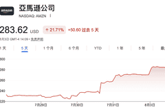 亚马逊跻身3万亿市值俱乐部 AWS五年长约落地成AI高需求实锤